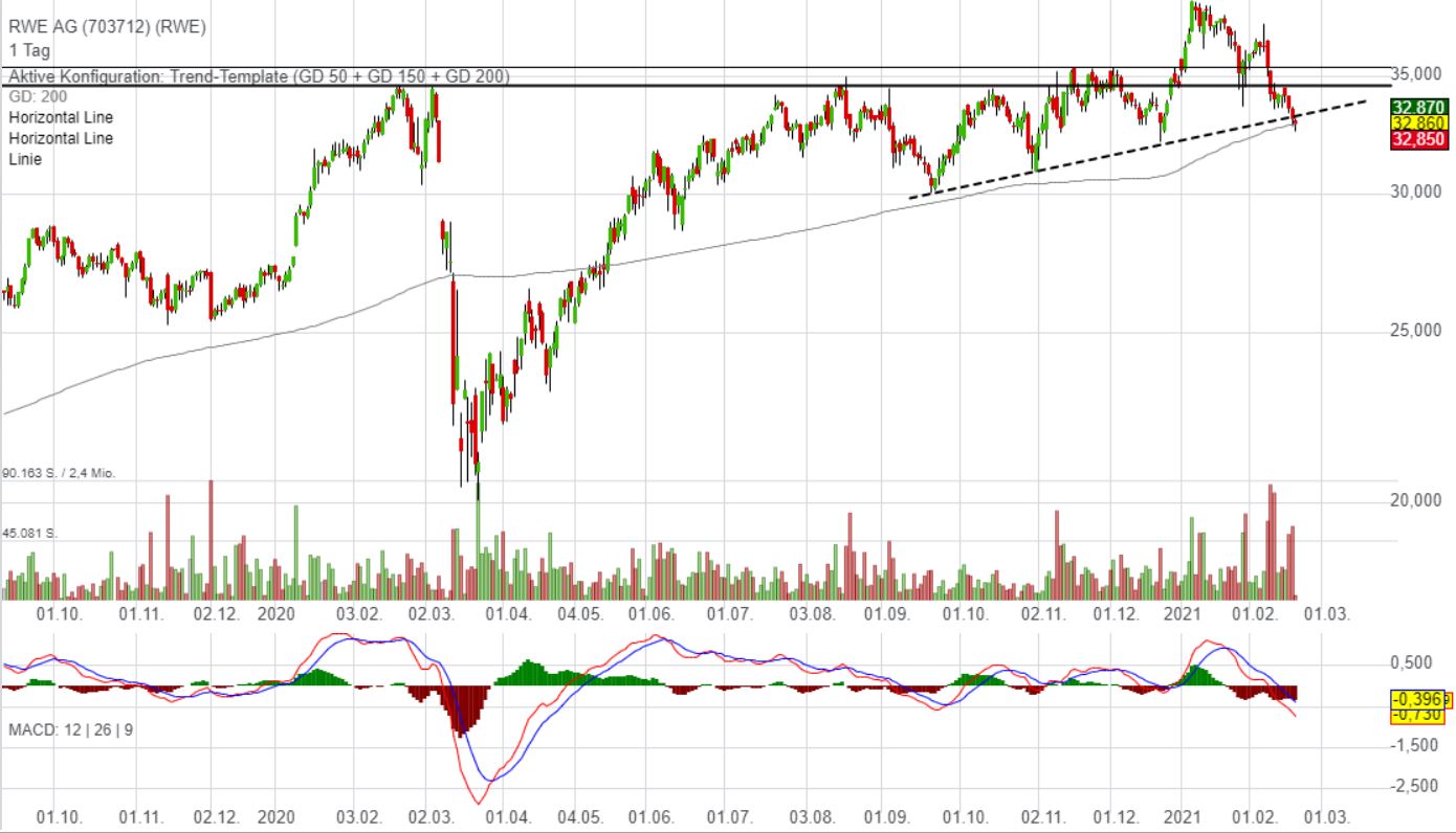 RWE/Eon - sell out beendet? 1234452