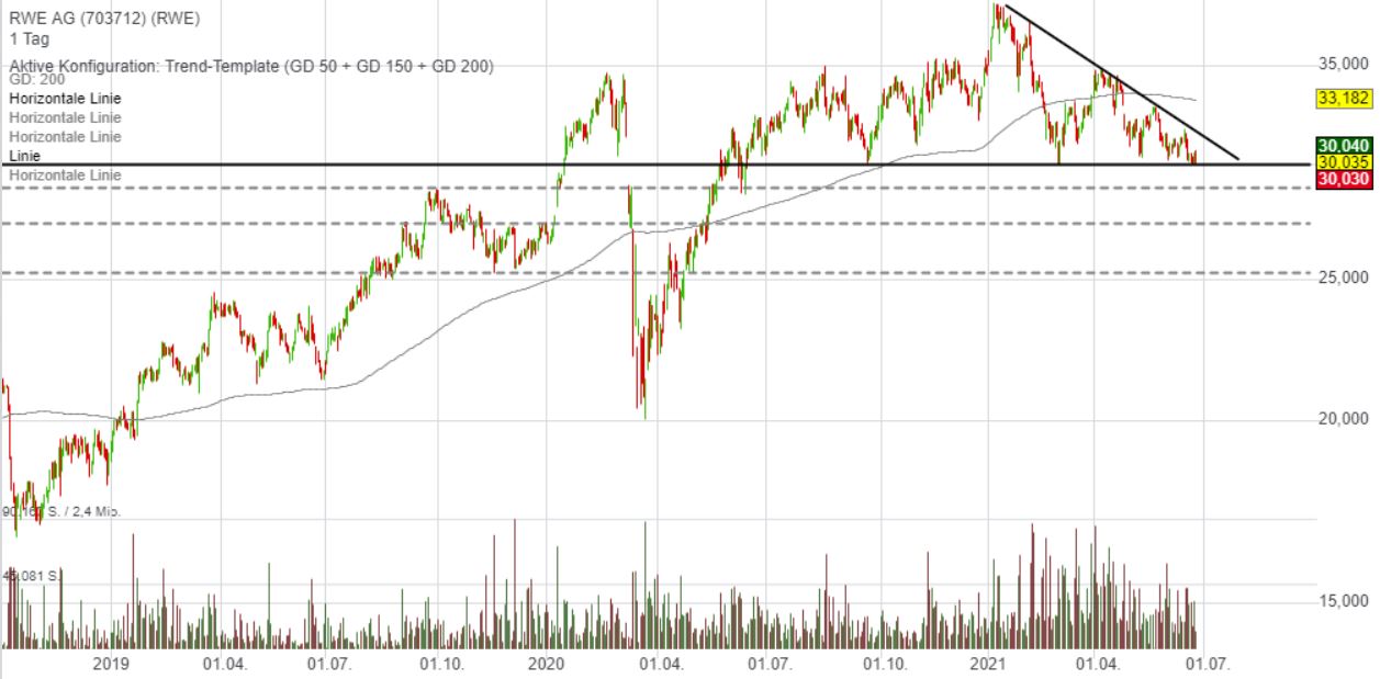 RWE/Eon - sell out beendet? 1260442