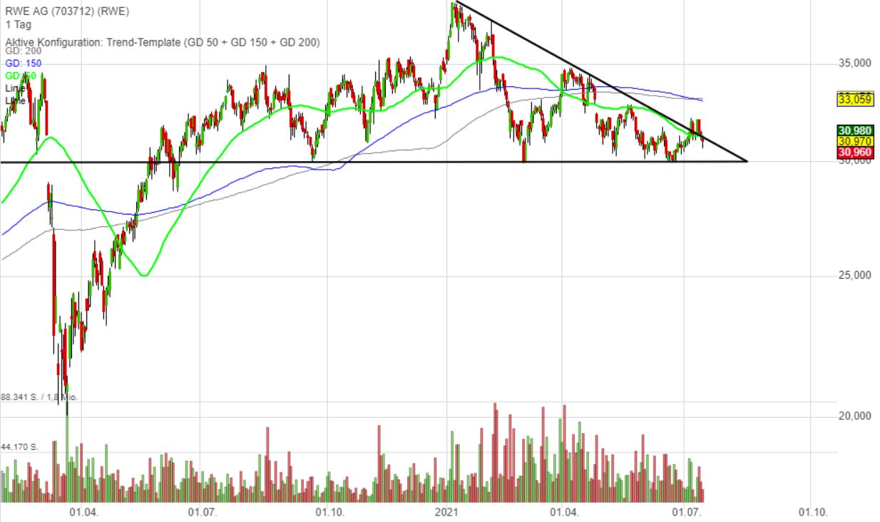RWE/Eon - sell out beendet? 1263816