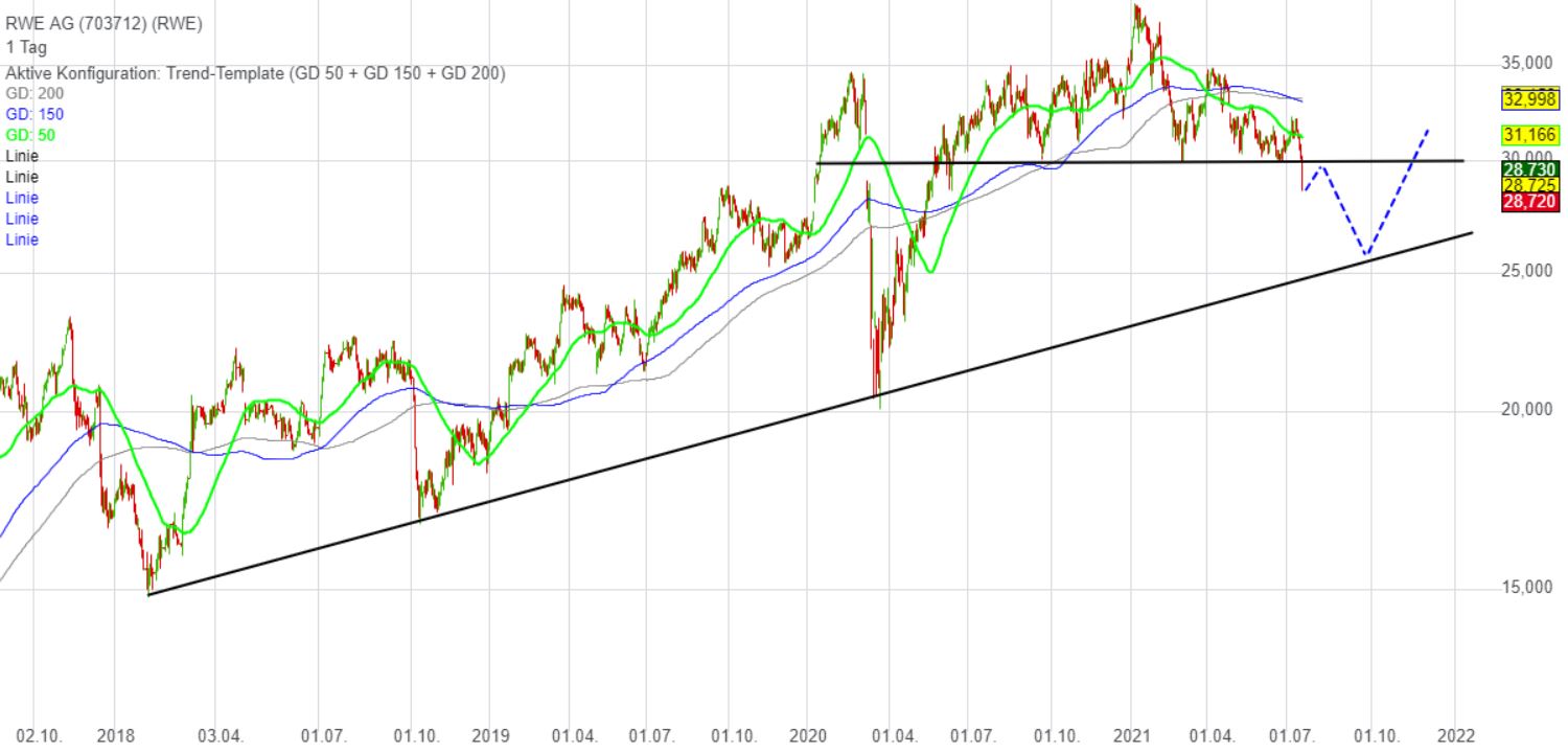 RWE/Eon - sell out beendet? 1264372