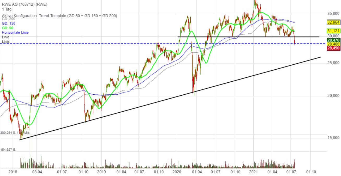 RWE/Eon - sell out beendet? 1264579