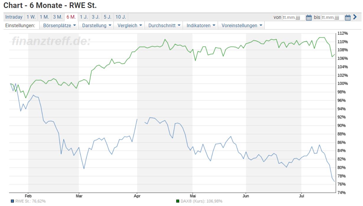 RWE/Eon - sell out beendet? 1264824