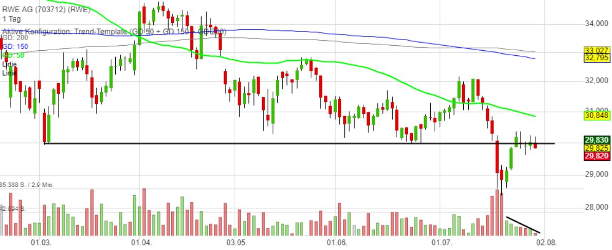 RWE/Eon - sell out beendet? 1266214