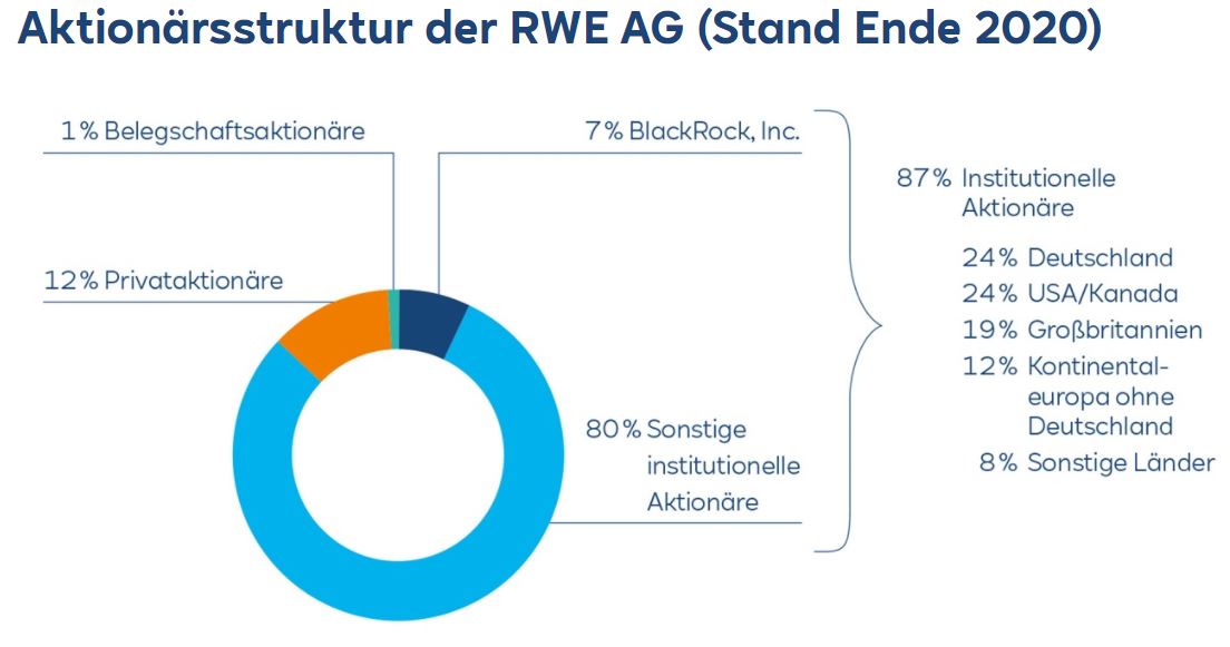 RWE/Eon - sell out beendet? 1267220