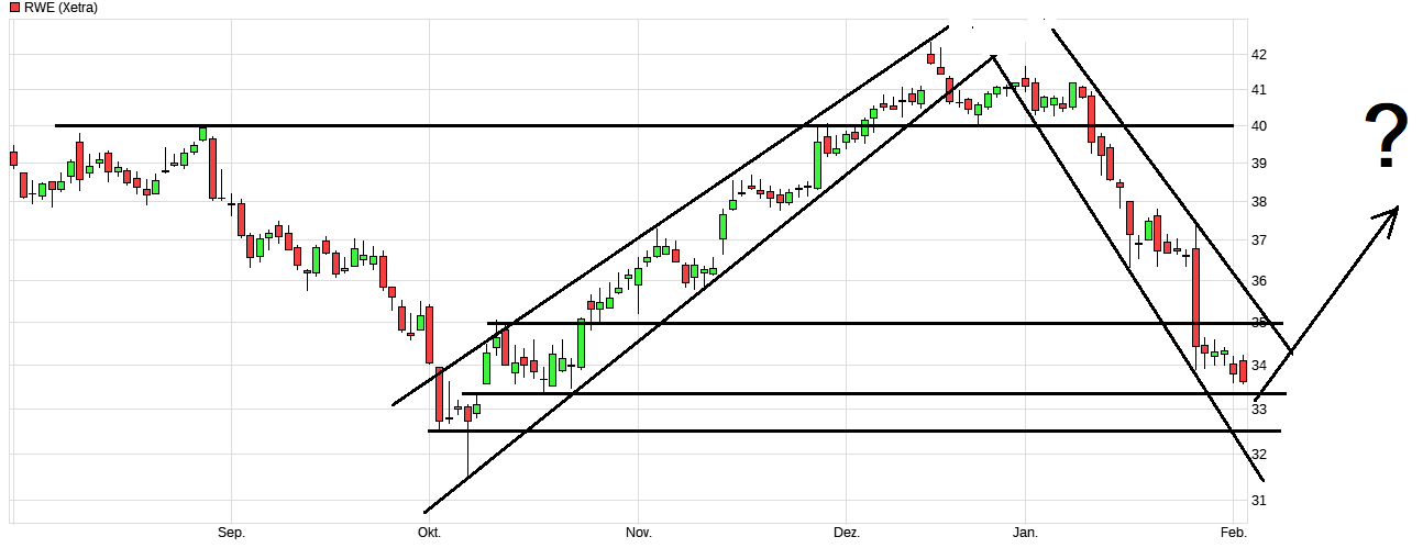 RWE: Vorstand deckt sich ein! 1411751