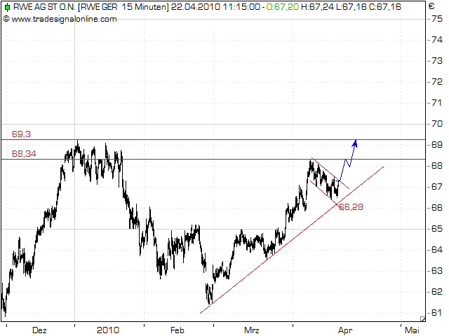 RWE - jetzt investieren 314799