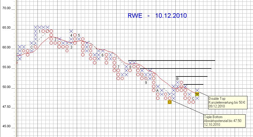 RWE - die Fakten vs. Kurs 365250