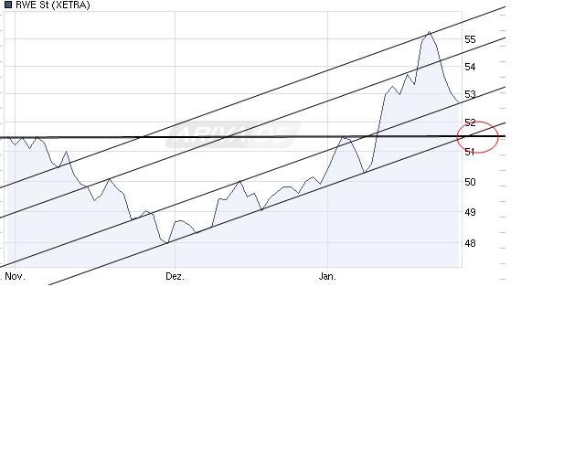RWE - die Fakten vs. Kurs 376097