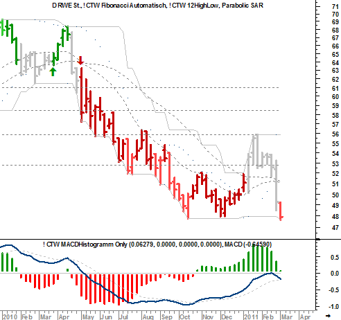 RWE - die Fakten vs. Kurs 387518