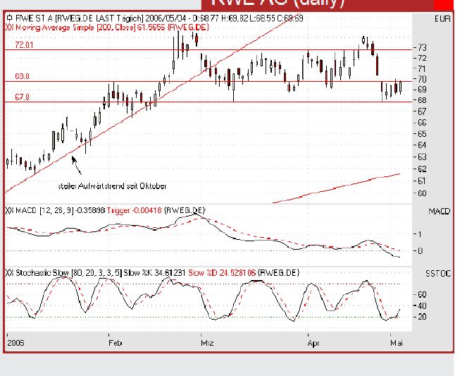 Dividendenstrategie 39673
