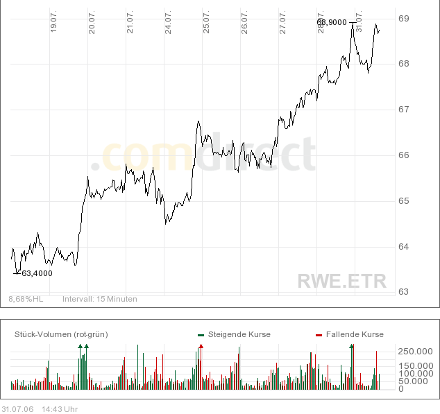 RWE, ist das schon eingepreist? 49064