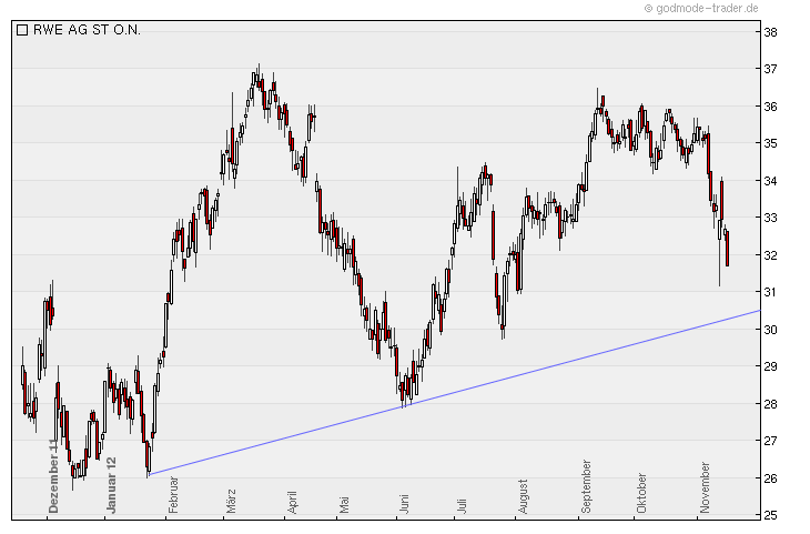 RWE/Eon - sell out beendet? 554246