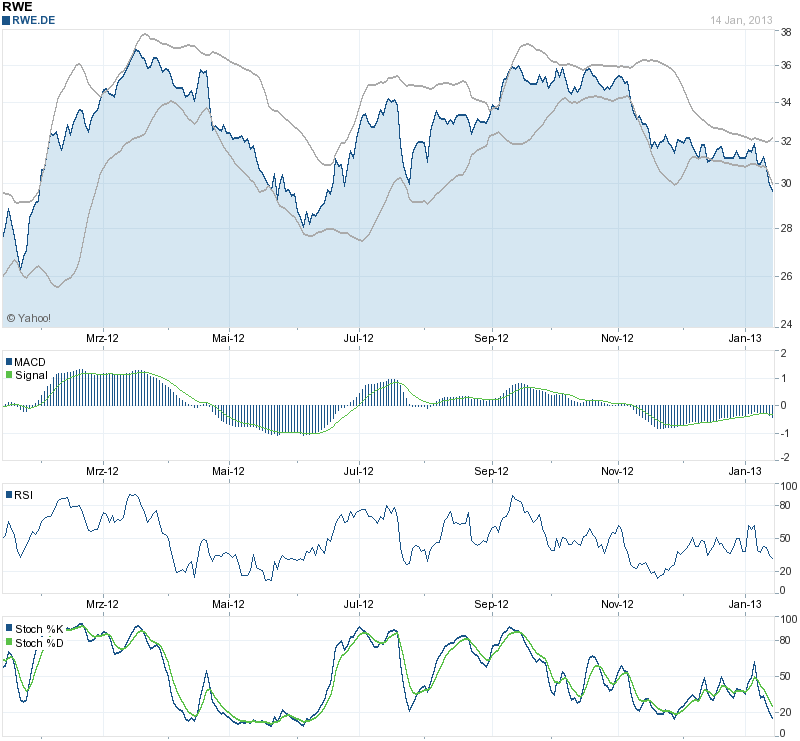 RWE/Eon - sell out beendet? 569542