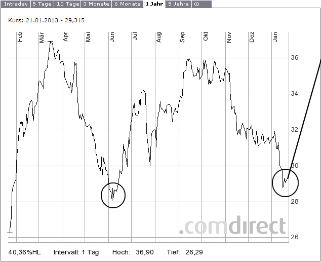 RWE/Eon - sell out beendet? 571291