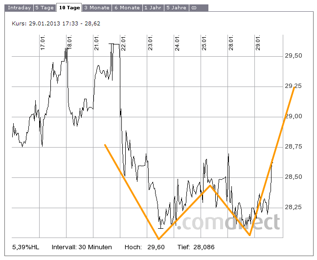 RWE/Eon - sell out beendet? 573752