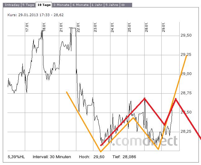 RWE/Eon - sell out beendet? 573754
