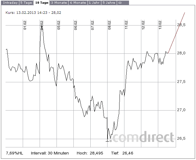 RWE/Eon - sell out beendet? 578319