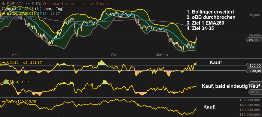 RWE/Eon - sell out beendet? 584754