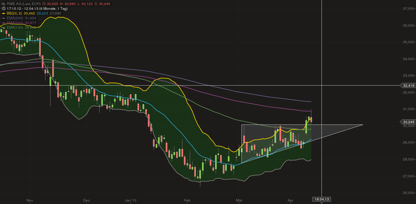 RWE/Eon - sell out beendet? 597252