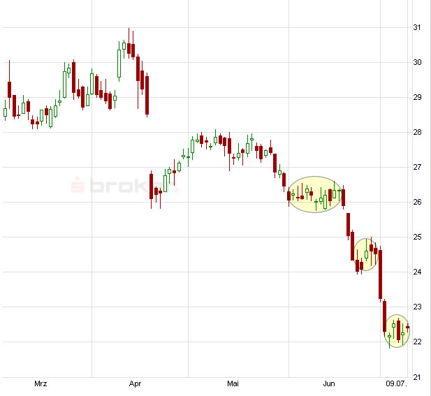 E.on SE - Chance oder Risiko 622485