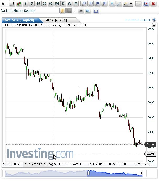 RWE/Eon - sell out beendet? 624984