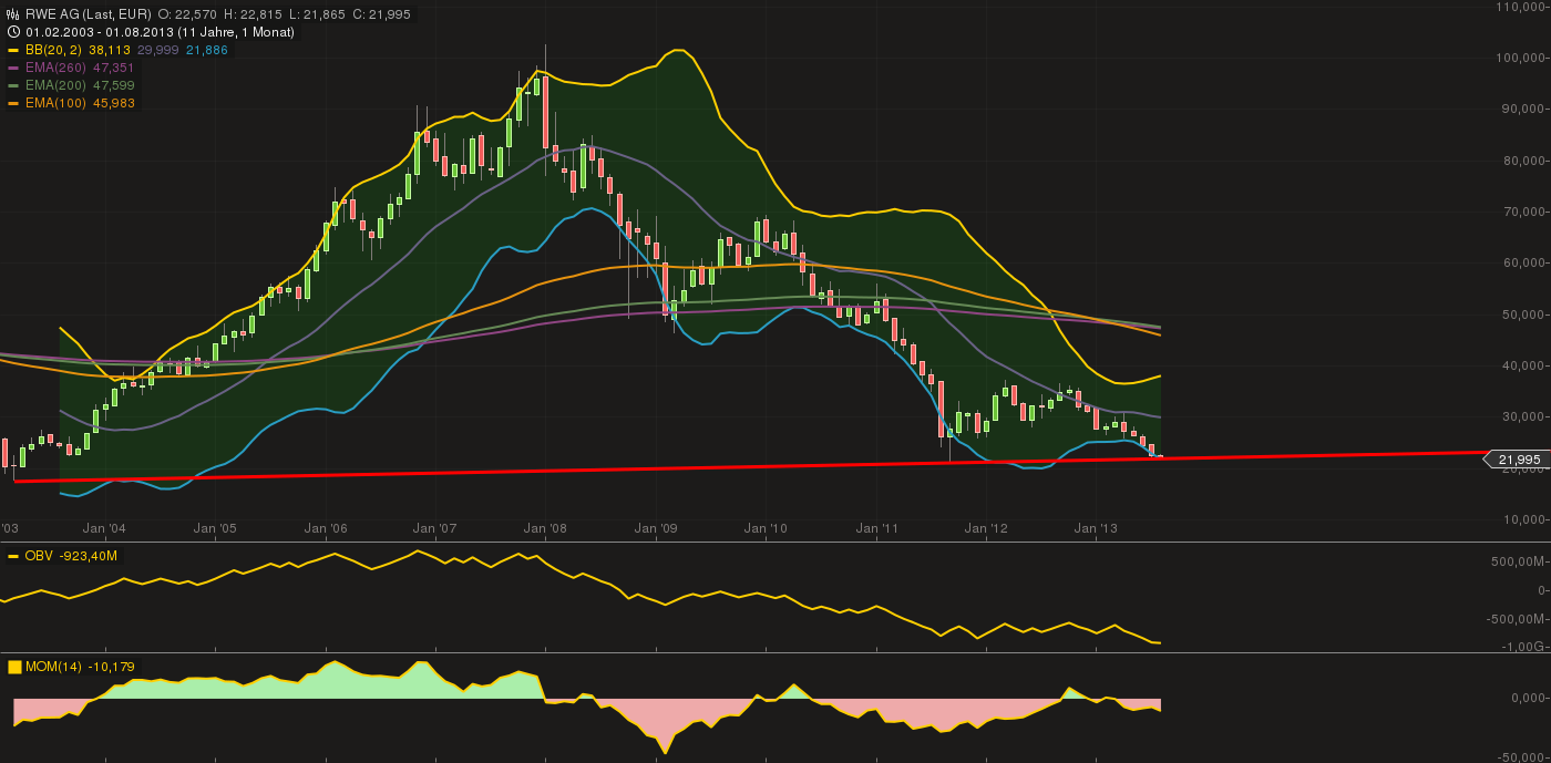 RWE/Eon - sell out beendet? 630184
