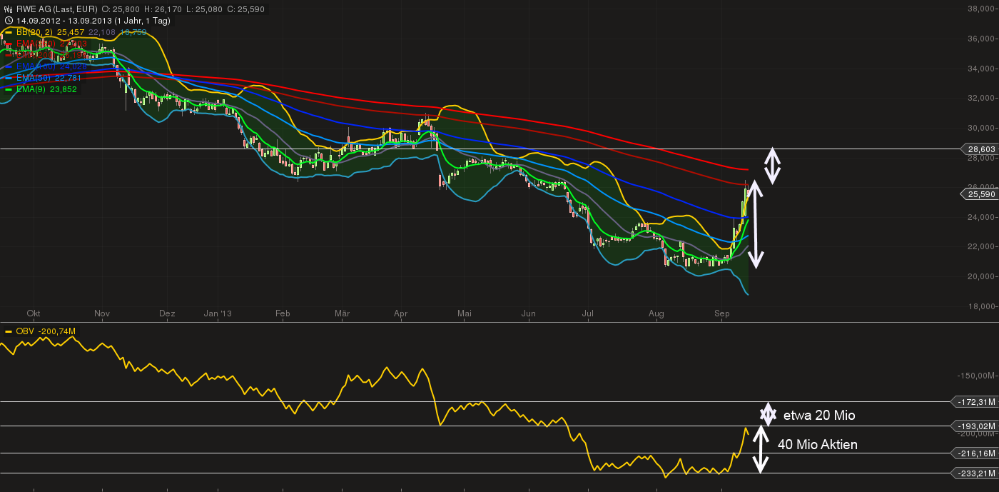 RWE/Eon - sell out beendet? 644353