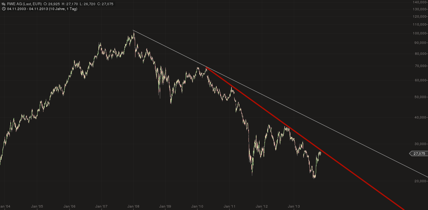 RWE/Eon - sell out beendet? 660770