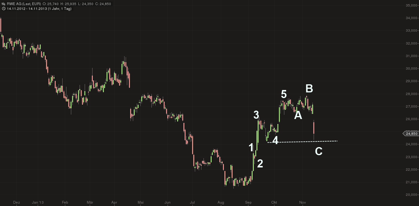 RWE/Eon - sell out beendet? 664259
