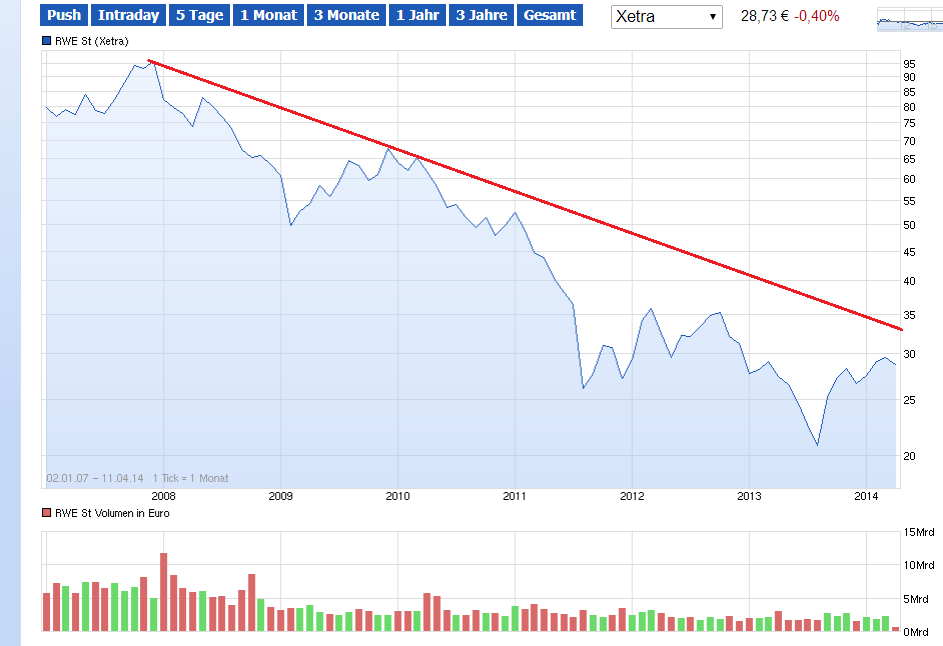 RWE/Eon - sell out beendet? 713949