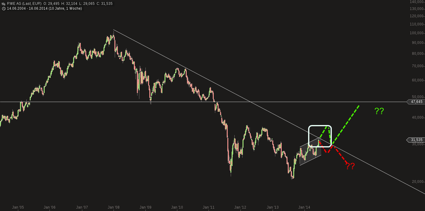 RWE/Eon - sell out beendet? 734510