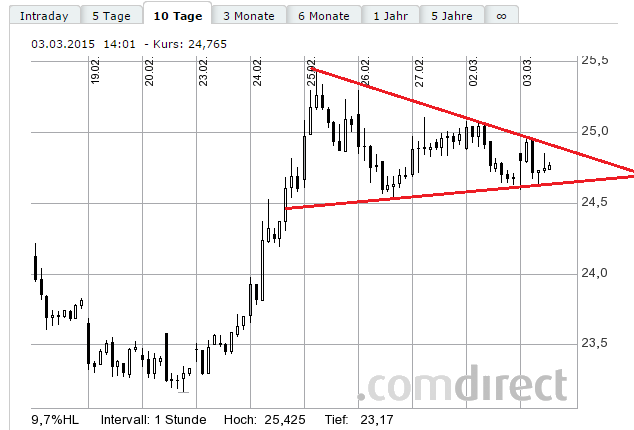 RWE/Eon - sell out beendet? 804381