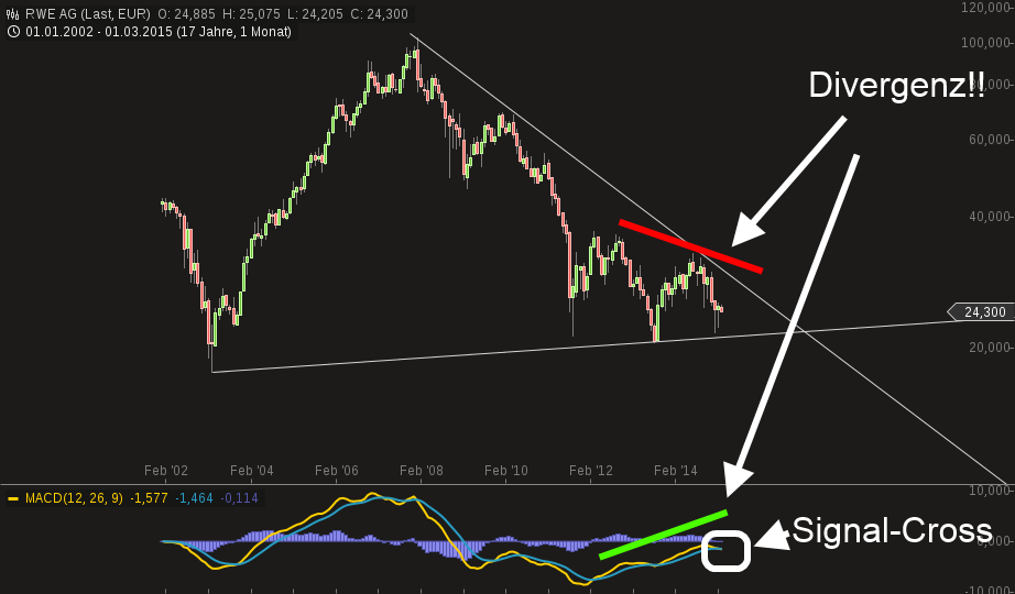 RWE/Eon - sell out beendet? 805987