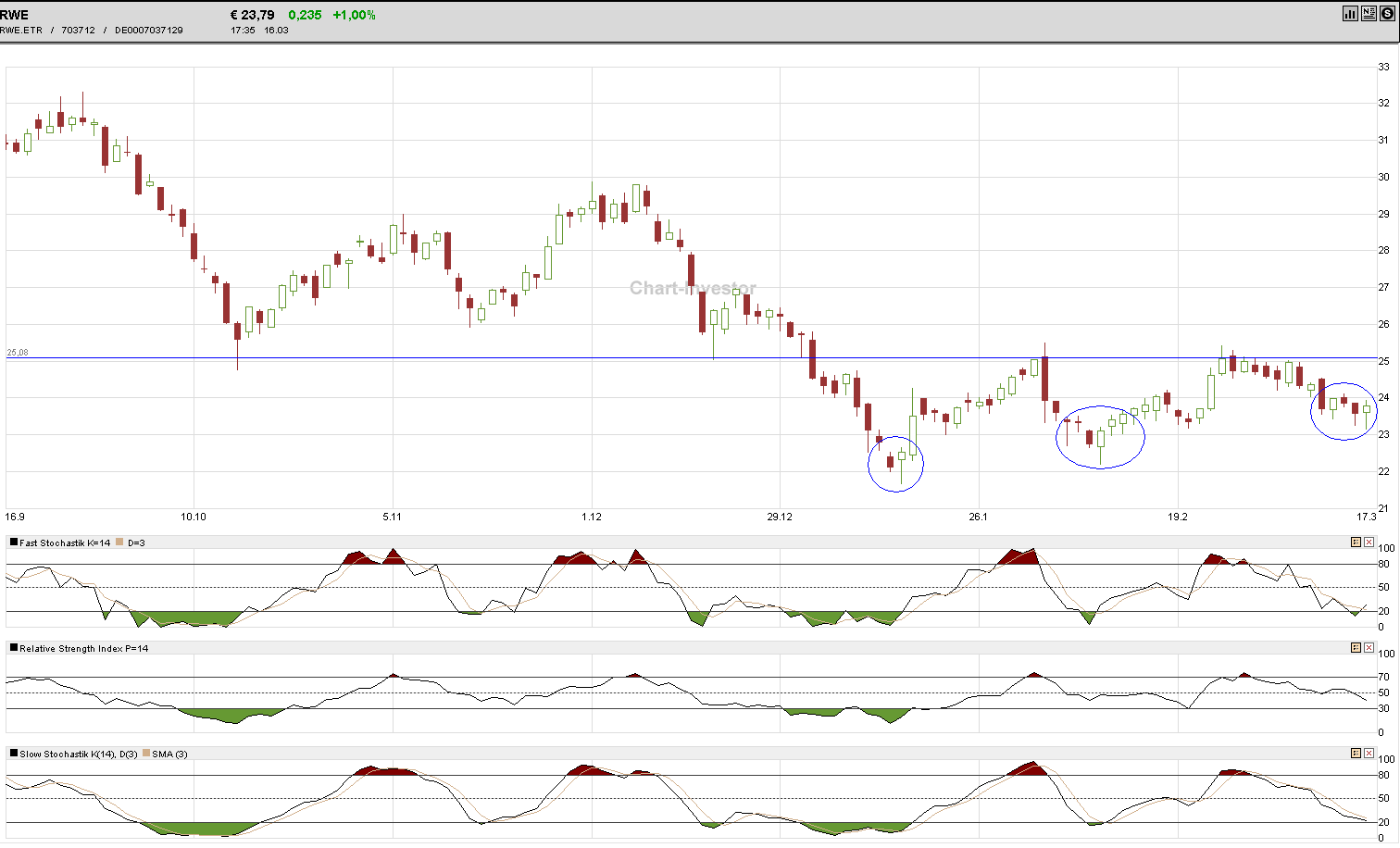 RWE/Eon - sell out beendet? 808885