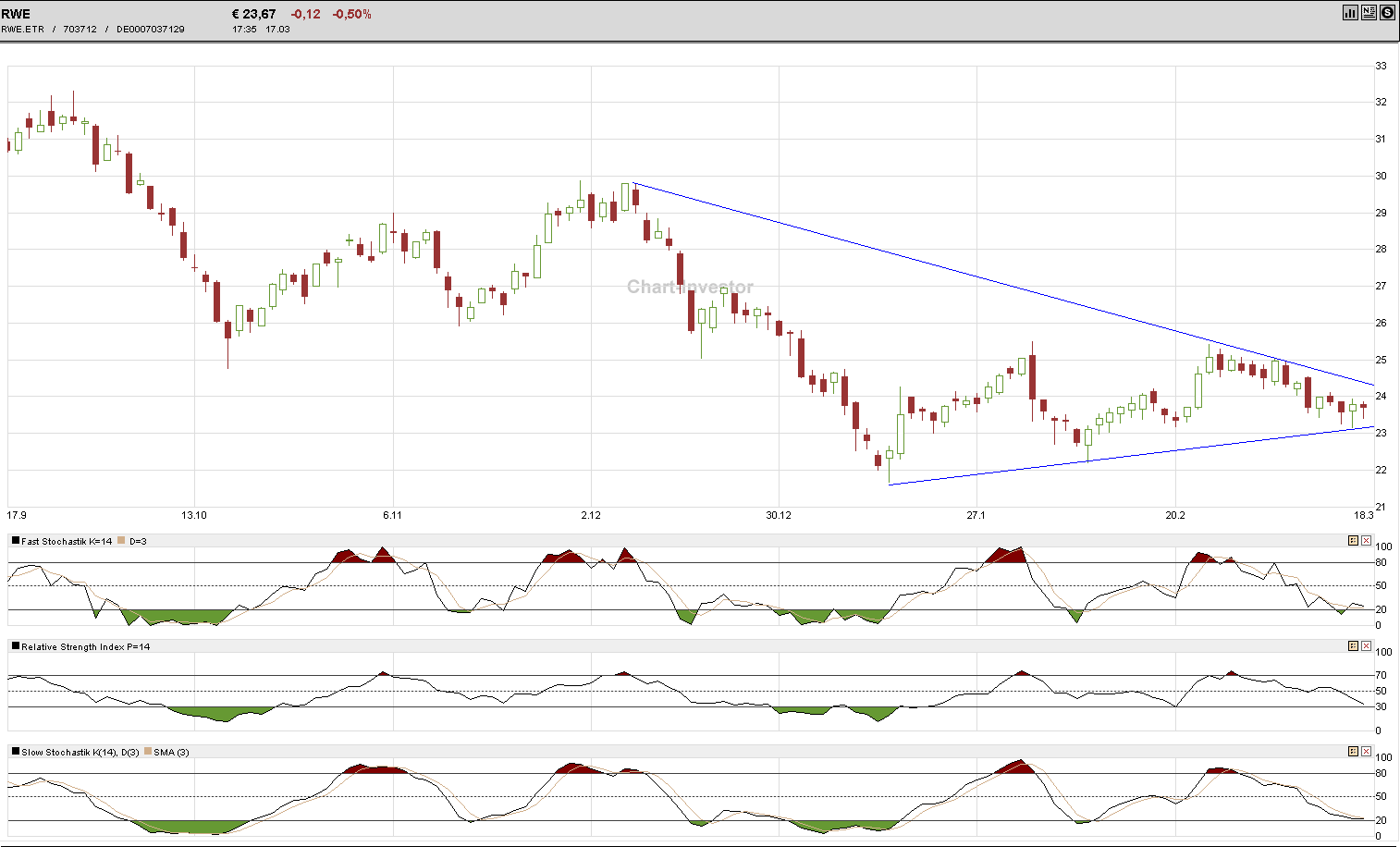RWE/Eon - sell out beendet? 809262