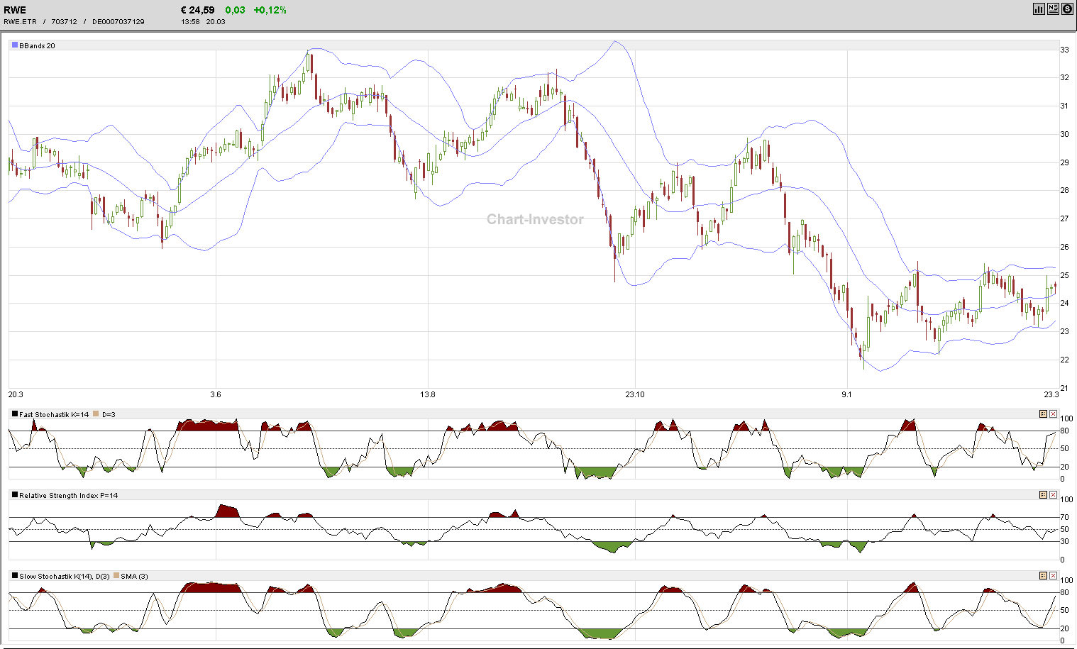RWE/Eon - sell out beendet? 810474