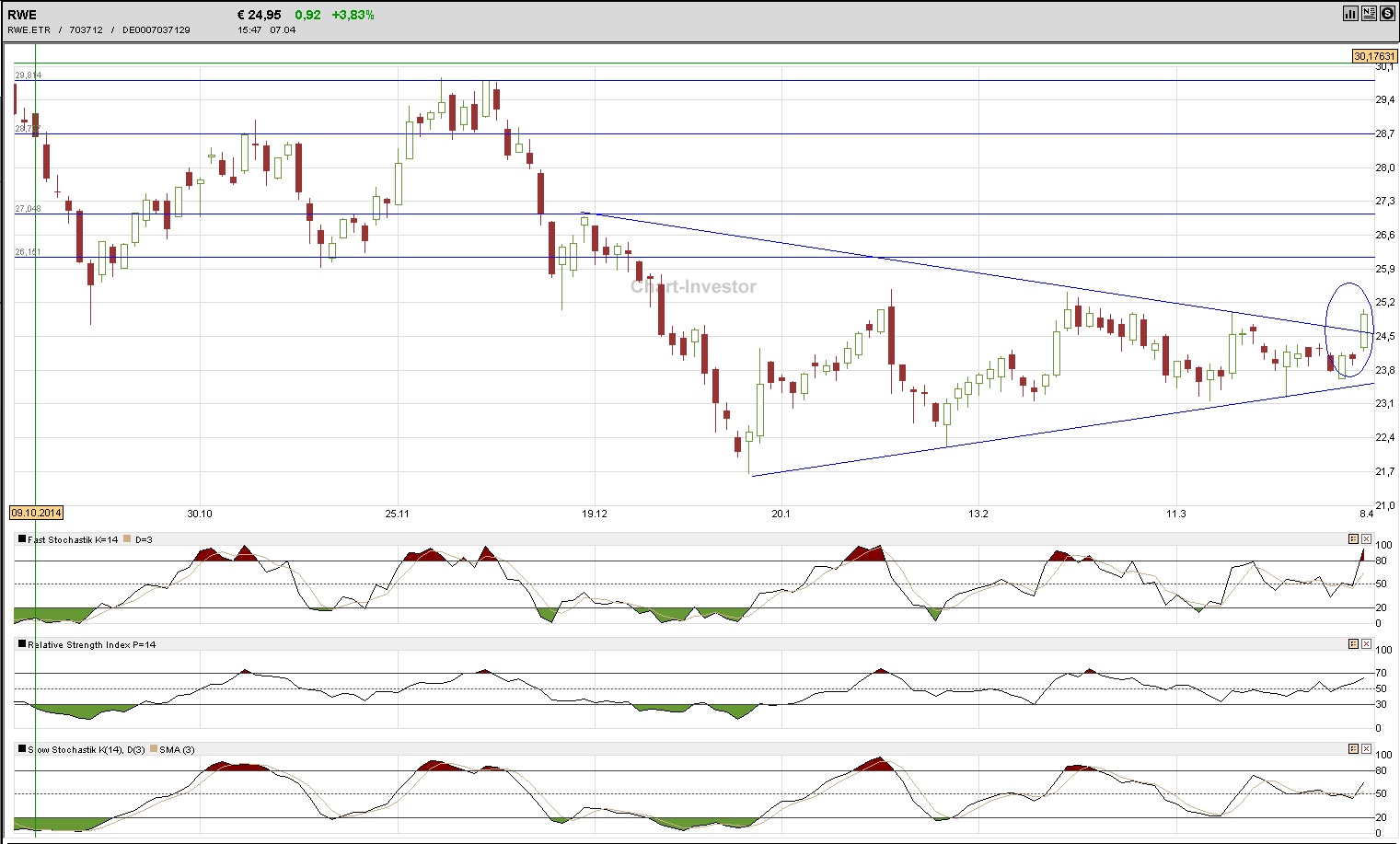 RWE/Eon - sell out beendet? 815405