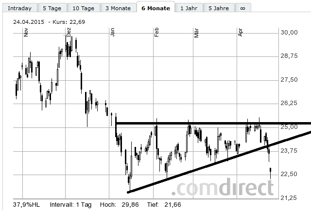 RWE/Eon - sell out beendet? 820623