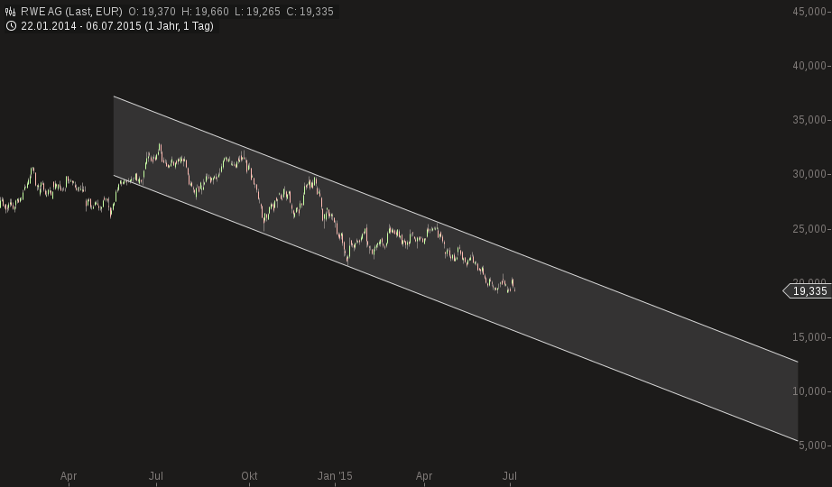 RWE/Eon - sell out beendet? 838751