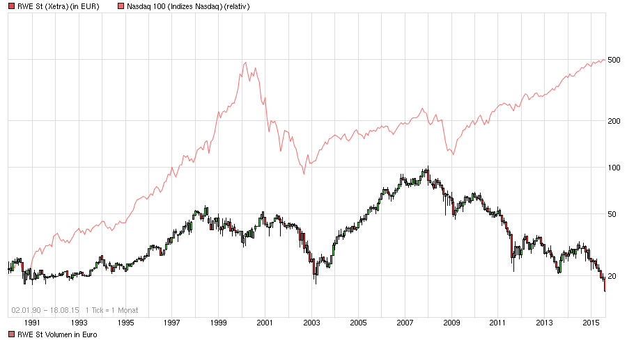 RWE/Eon - sell out beendet? 850170