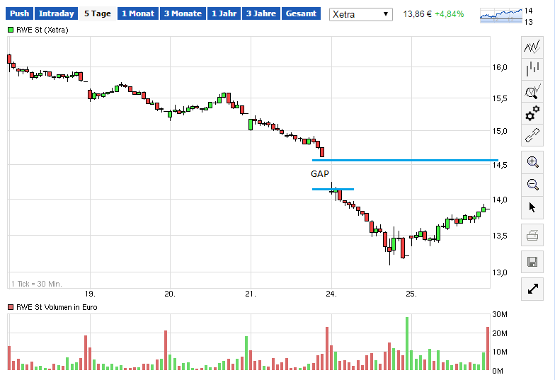 RWE/Eon - sell out beendet? 852509