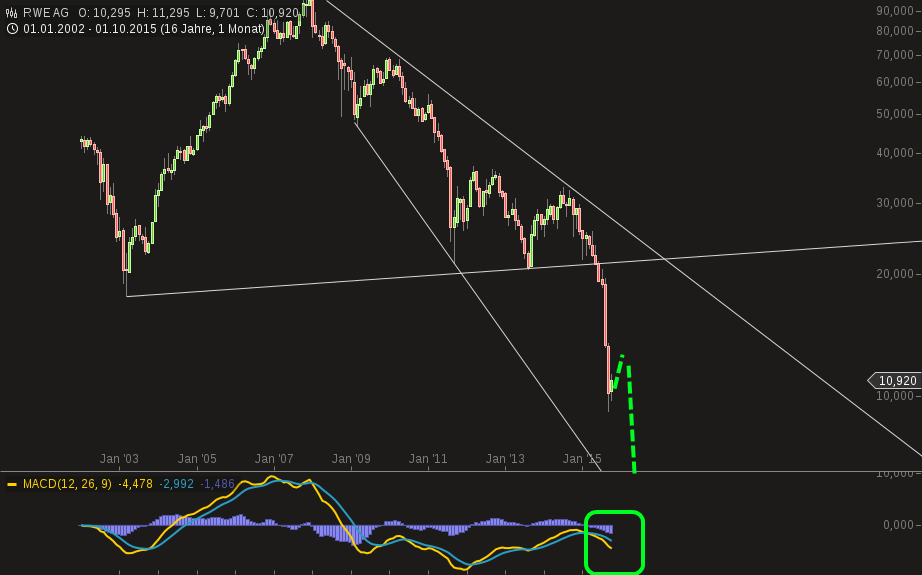 RWE/Eon - sell out beendet? 862992