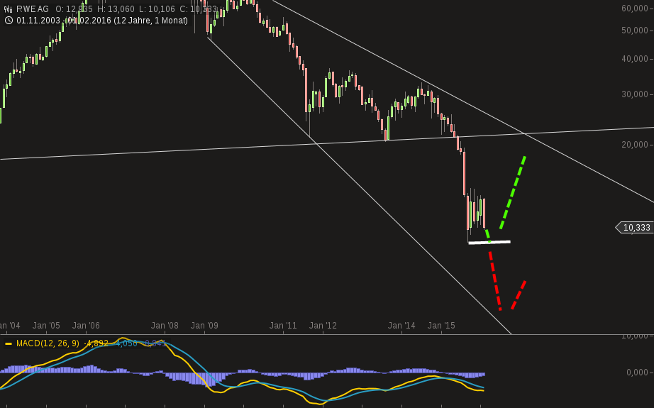 RWE/Eon - sell out beendet? 894607