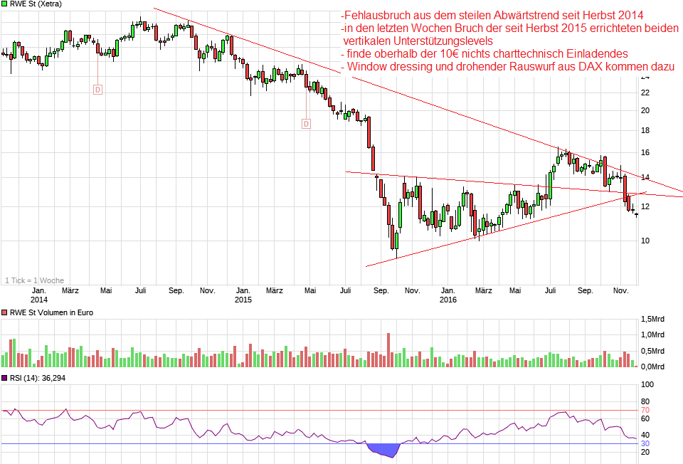 RWE/Eon - sell out beendet? 955112
