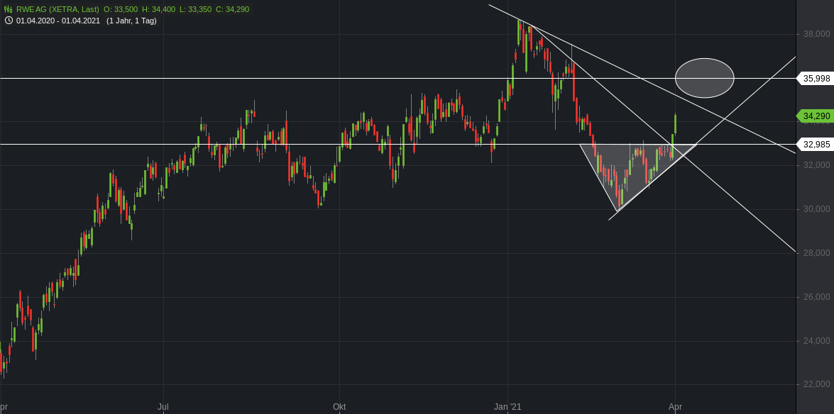 RWE/Eon - sell out beendet? 1244114