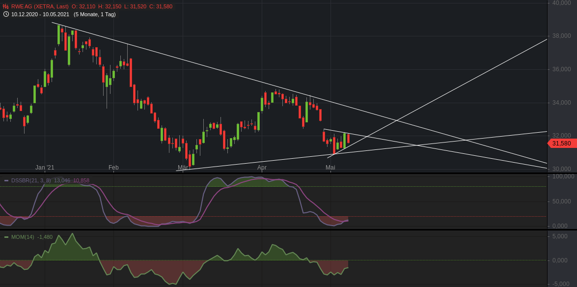 RWE/Eon - sell out beendet? 1251815