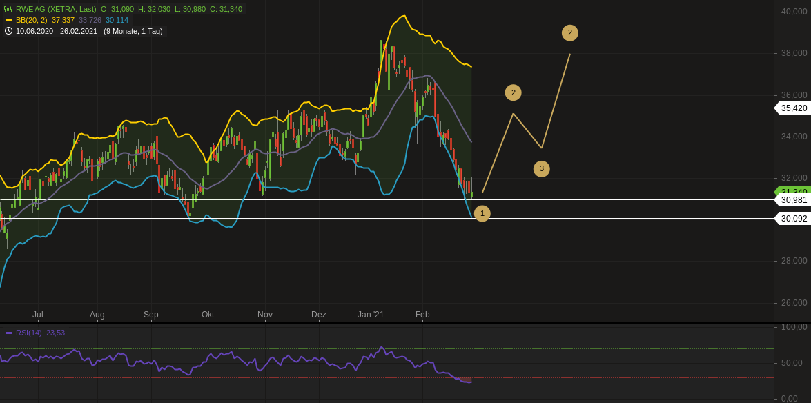 RWE/Eon - sell out beendet? 1236668