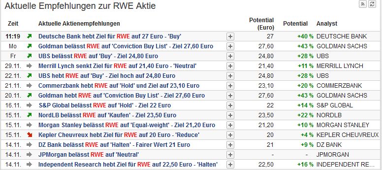 RWE/Eon - sell out beendet? 1028438