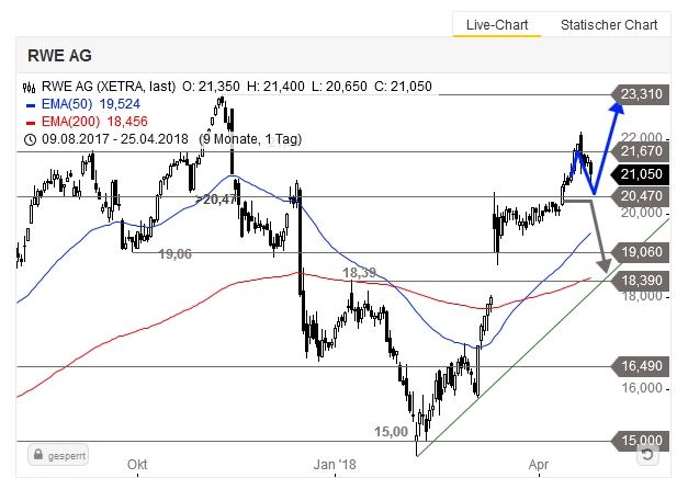 RWE/Eon - sell out beendet? 1051630