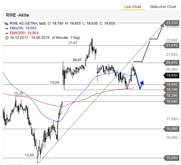 RWE/Eon - sell out beendet? 1060320